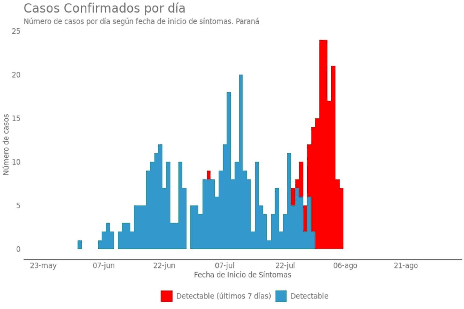 Paraná fue declarada como ciudad con circulación comunitaria