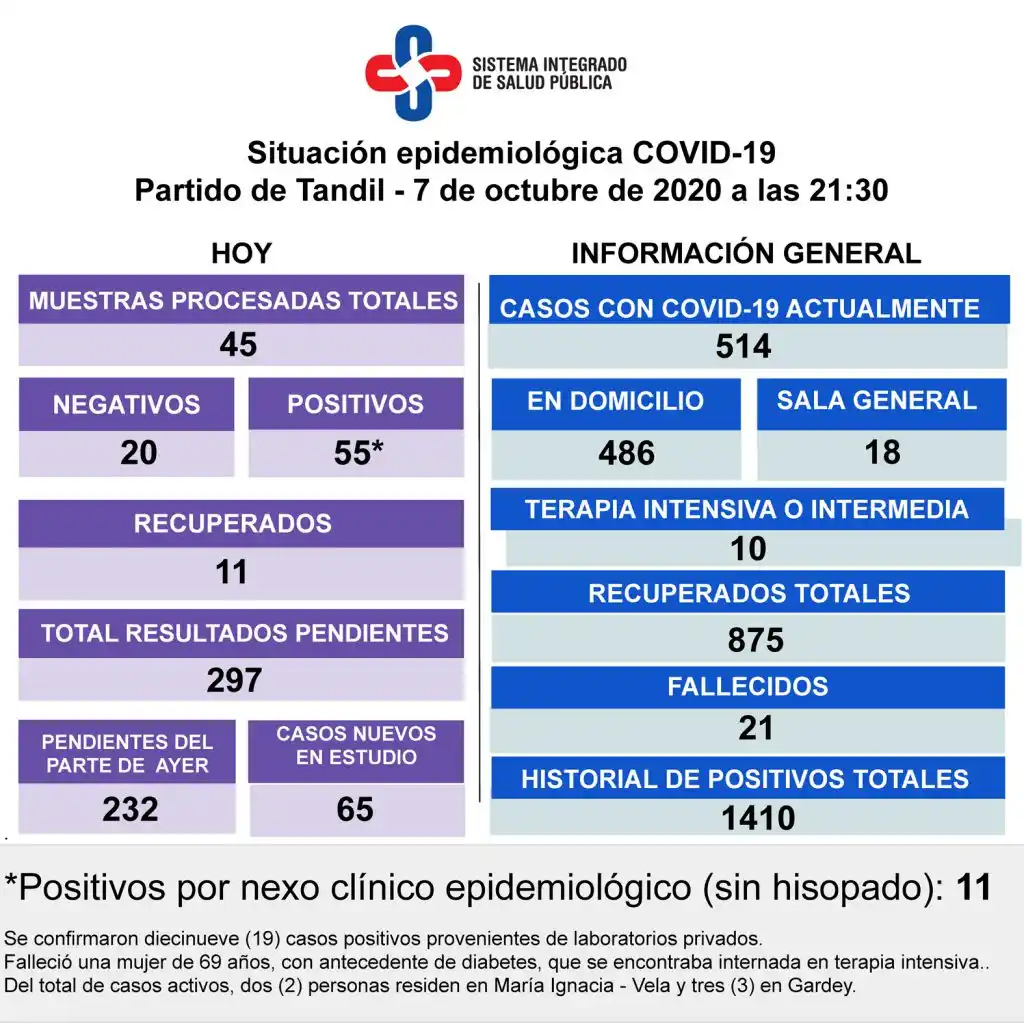 Confirmaron el deceso de una mujer de 69 años y son 514 los casos activos de Covid-19