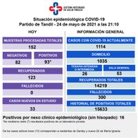 Detectaron 93 nuevos contagios y los casos activos bajaron por tercera jornada consecutiva