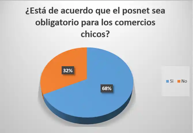 La mayoría quiere que el posnet sea obligatorio para los comercios chicos