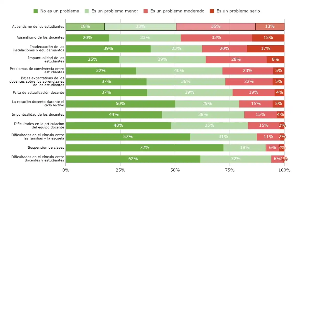 Ausentismo escolar uno de cada 4 estudiantes tiene al menos 20 faltas por año en secundaria