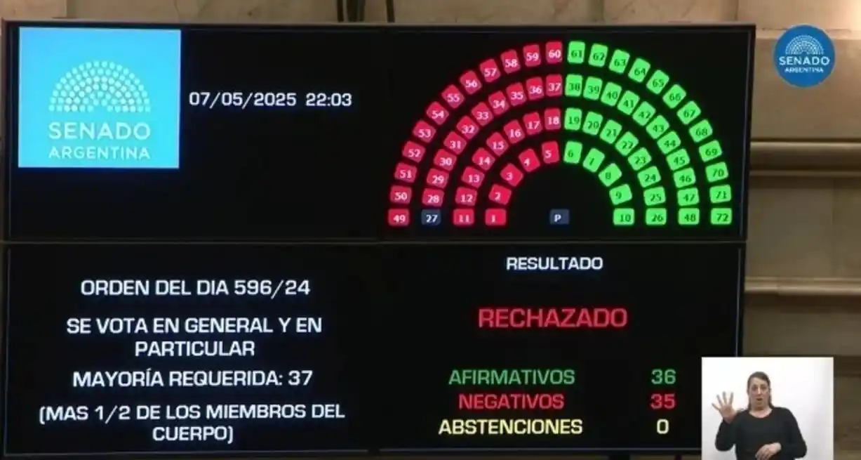 Así quedó la votación en el Senado de la Nación.