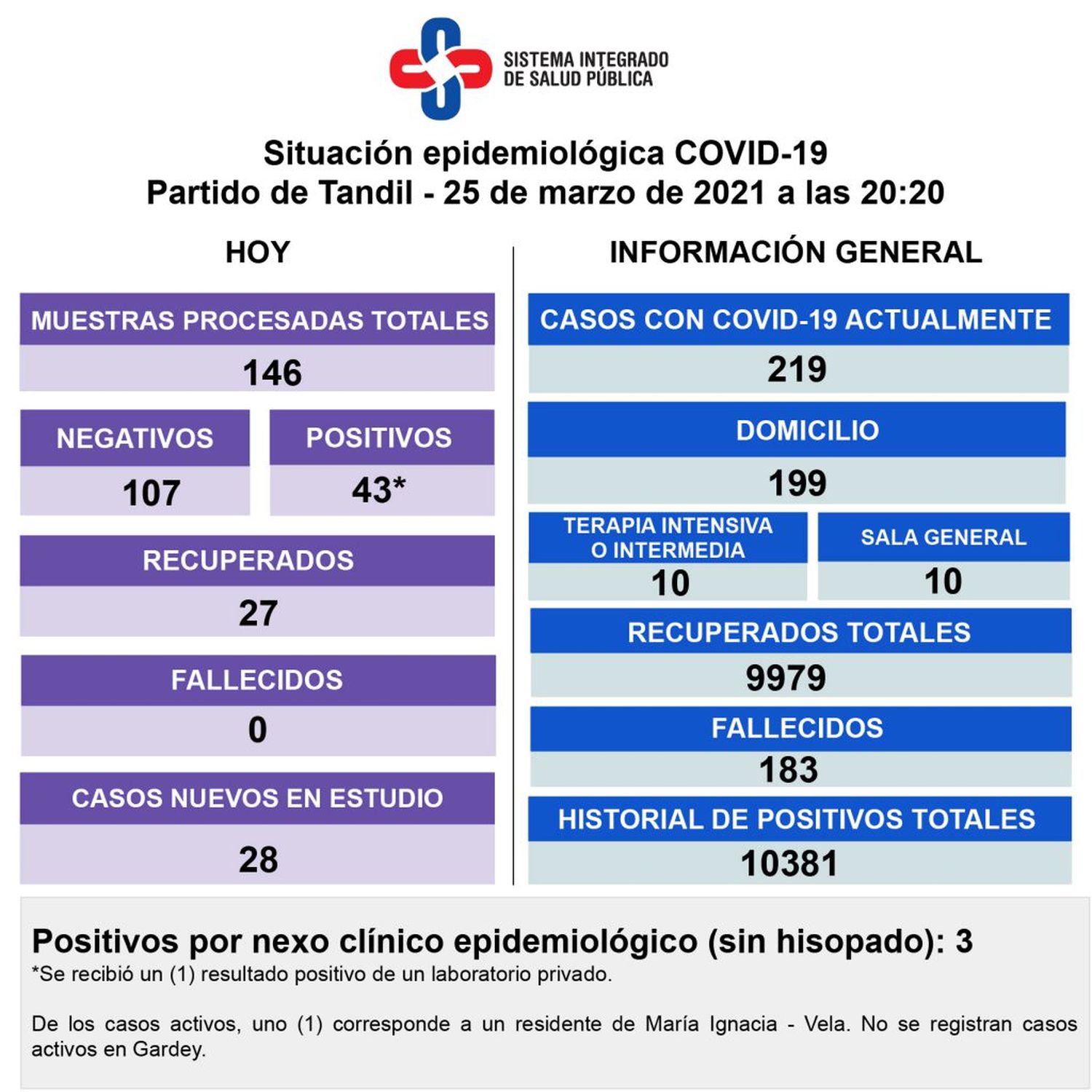 Se registraron 43 nuevos contagios y hay  219 casos con coronavirus en la ciudad