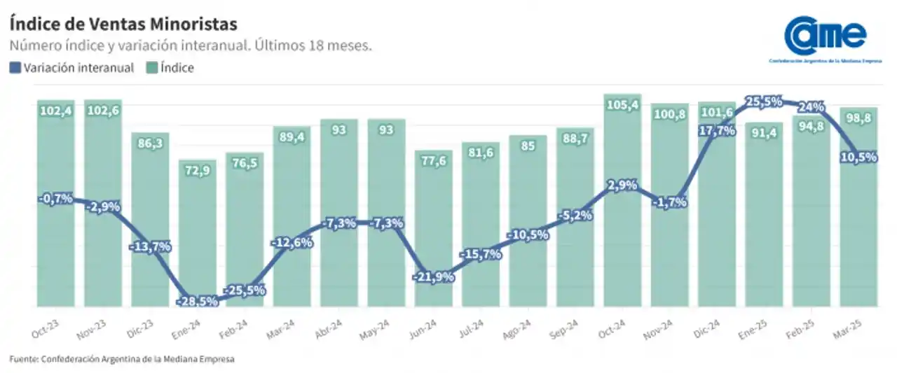 El gráfico que refleja el Índice de Ventas Minoristas durante los últimos 18 meses