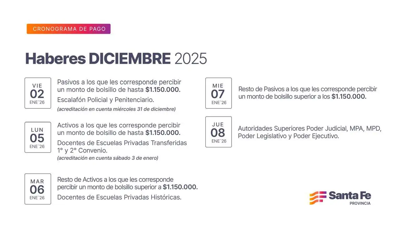 Cronograma de pago de haberes de diciembre a trabajadores provinciales