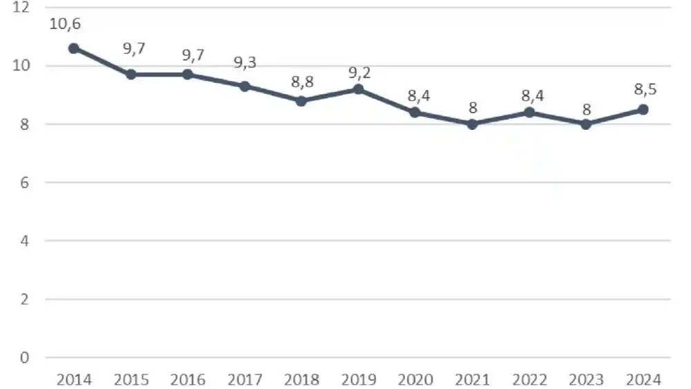 Tasa de mortalidad infantil en Argentina. 2014-2024