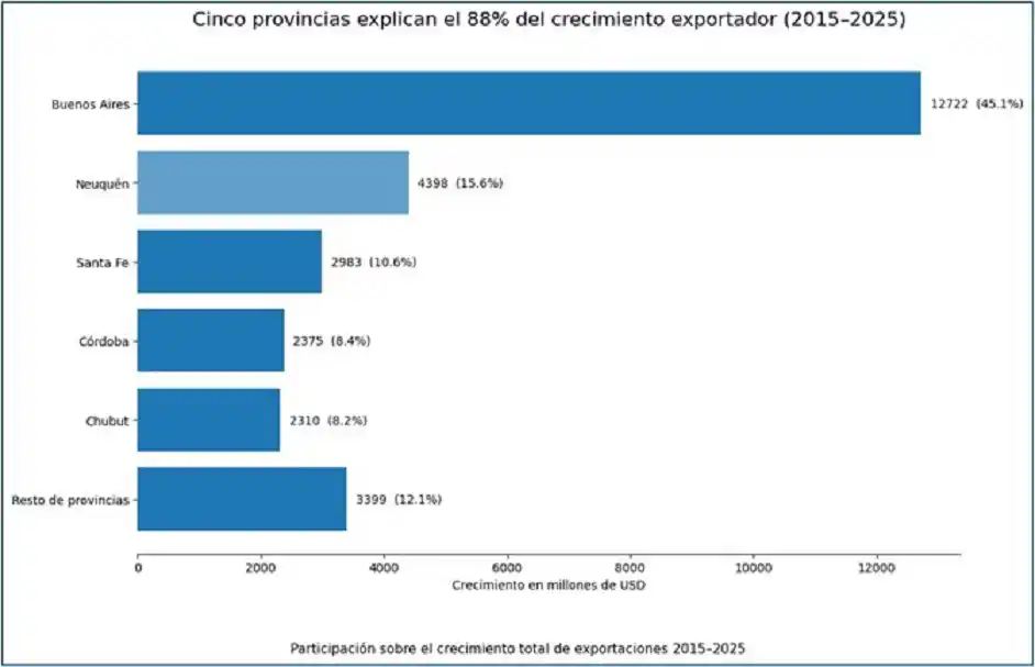 Cinco provincias concentran el 88% del crecimiento exportador argentino, según un informe