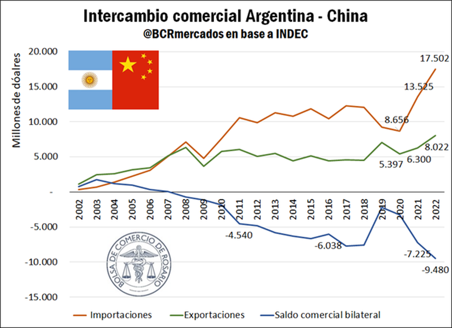 el comercio bilateral con China fue el más grande de la historia