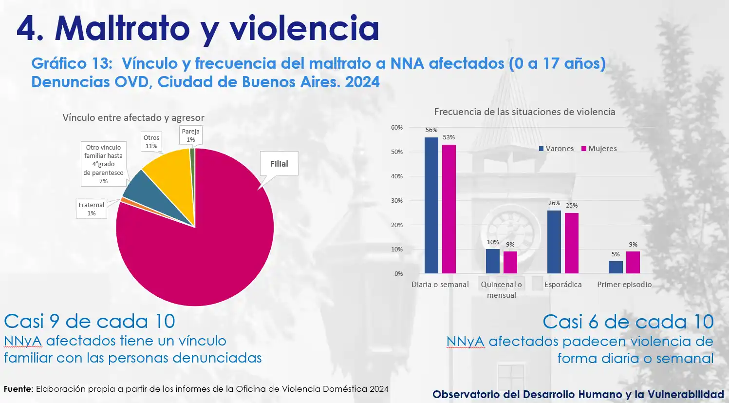 Informe advierte sobre las condiciones de vida y las vulneraciones que atraviesan niños, niñas y adolescentes en Argentina