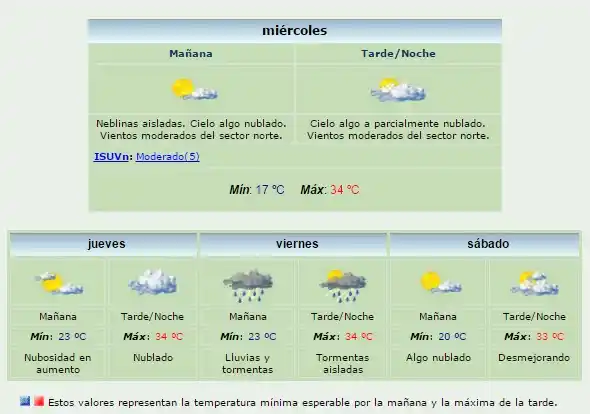 Llegó el verano: cómo sigue el tiempo en la ciudad