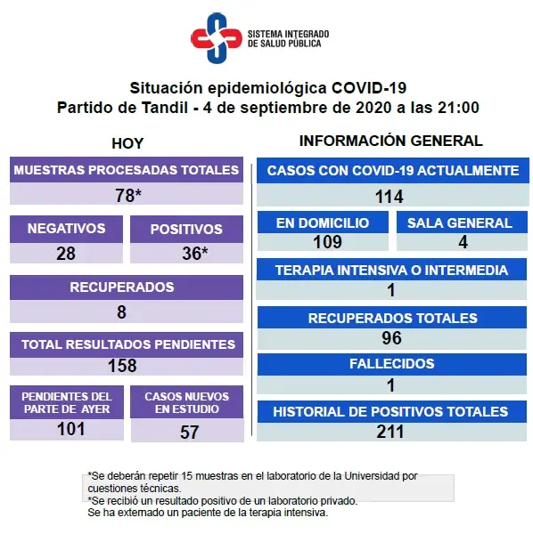 Se confirmaron 36 nuevos contagios y son 114 los casos activos de Covid-19