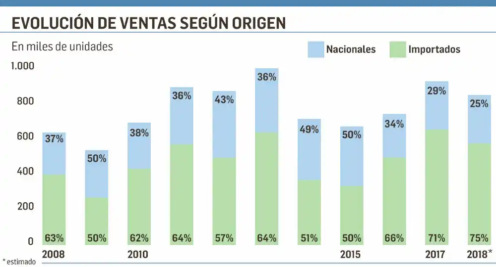 Pese a superdólar, ya 75% de los autos que se venden son importados (es récord)