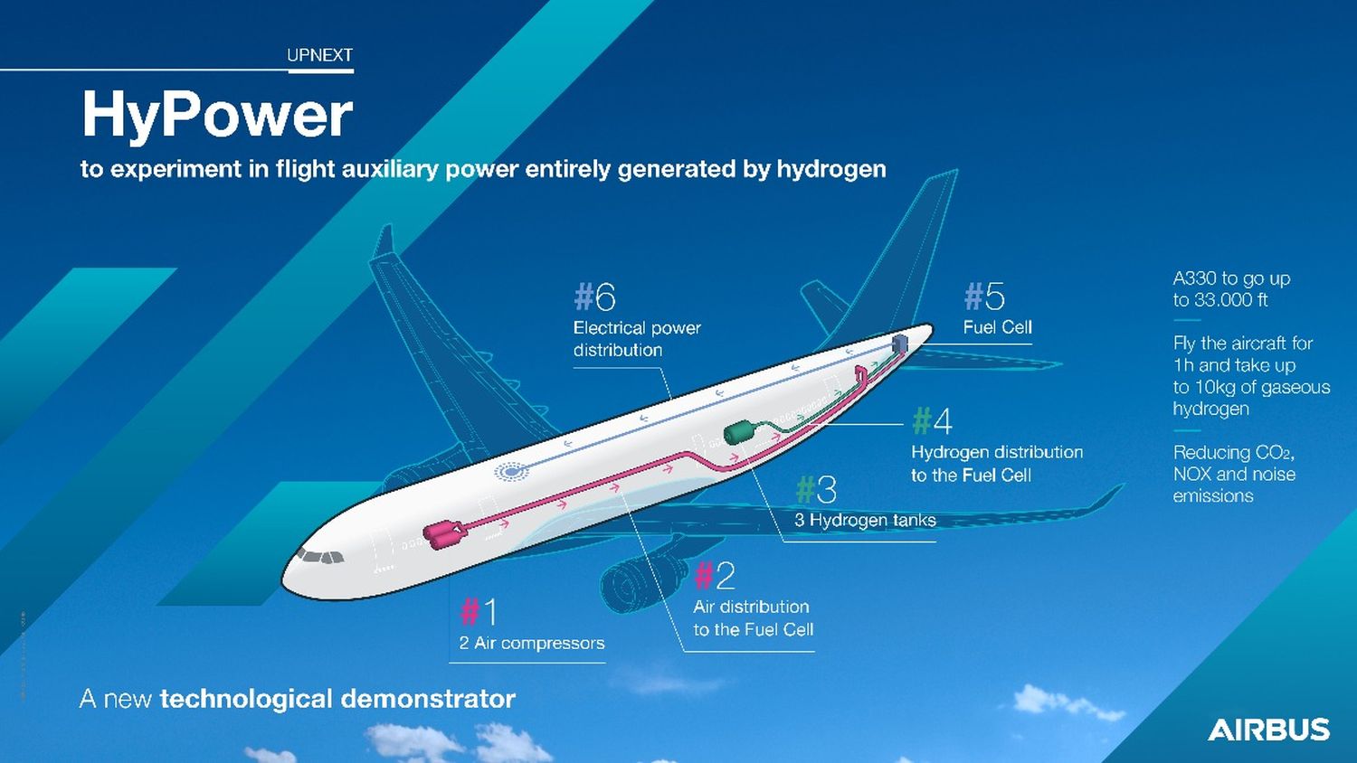 Airbus probará una unidad de potencia auxiliar alimentada enteramente por hidrógeno