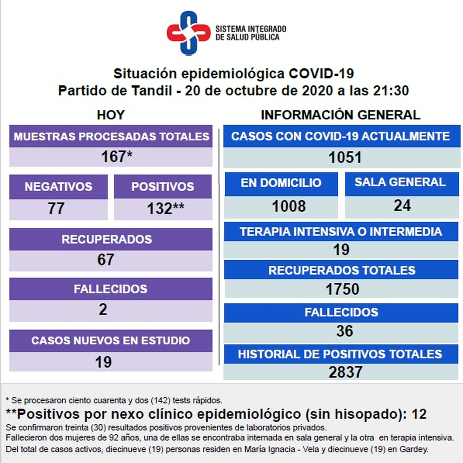 Confirmaron el fallecimiento de dos mujeres con Covid-19 y Tandil superó los mil casos activos