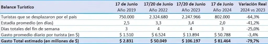 Comparación del balance turístico del fin de semana del 17 de junio entre 2019 y 2024.
