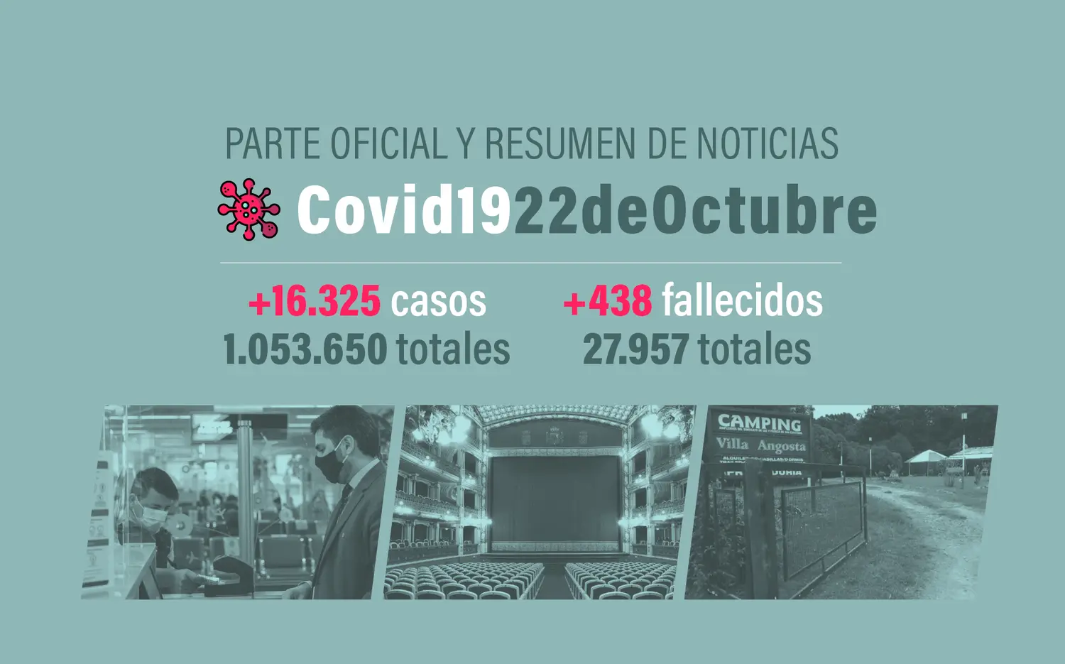 #Coronavirus 22 de octubre: 16.325 nuevos casos y 438 muertes informadas en las últimas 24 horas