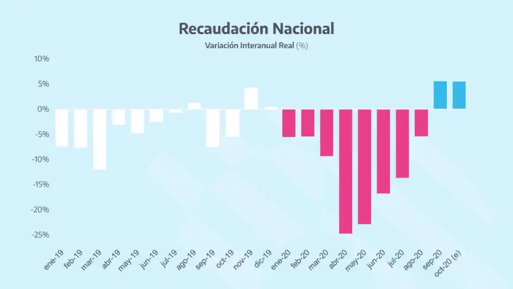 Por segundo mes consecutivo, en octubre la recaudación subió más que la inflación