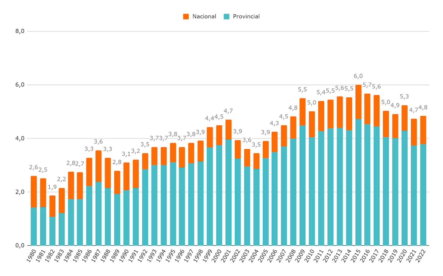 En los últimos 40 años creció la inversión en educación, pero la meta del 6 por ciento solo se cumplió una vez