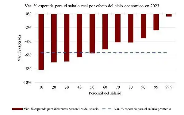 Impacto de la recesión en los asalariados formales del sector privado en Argentina