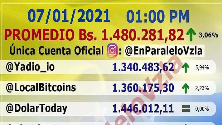 Y VOLVIÓ a SUBIR: dólar paralelo aumenta sin parar y cierra este 7Ene en Bs. 1.480.231
