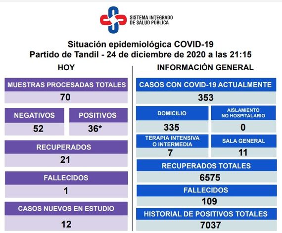 Reportaron el fallecimiento de un paciente con Covid-19 y 36 nuevos contagios 