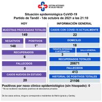 Detectaron un positivo de Covid y son 22 los casos activos en Tandil
