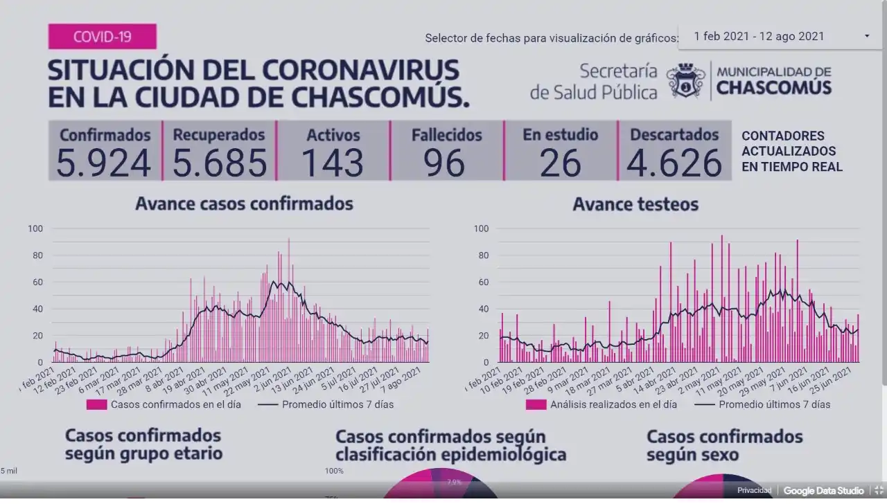 Chascomús: Ayer registró 16 nuevos casos de Covid-19