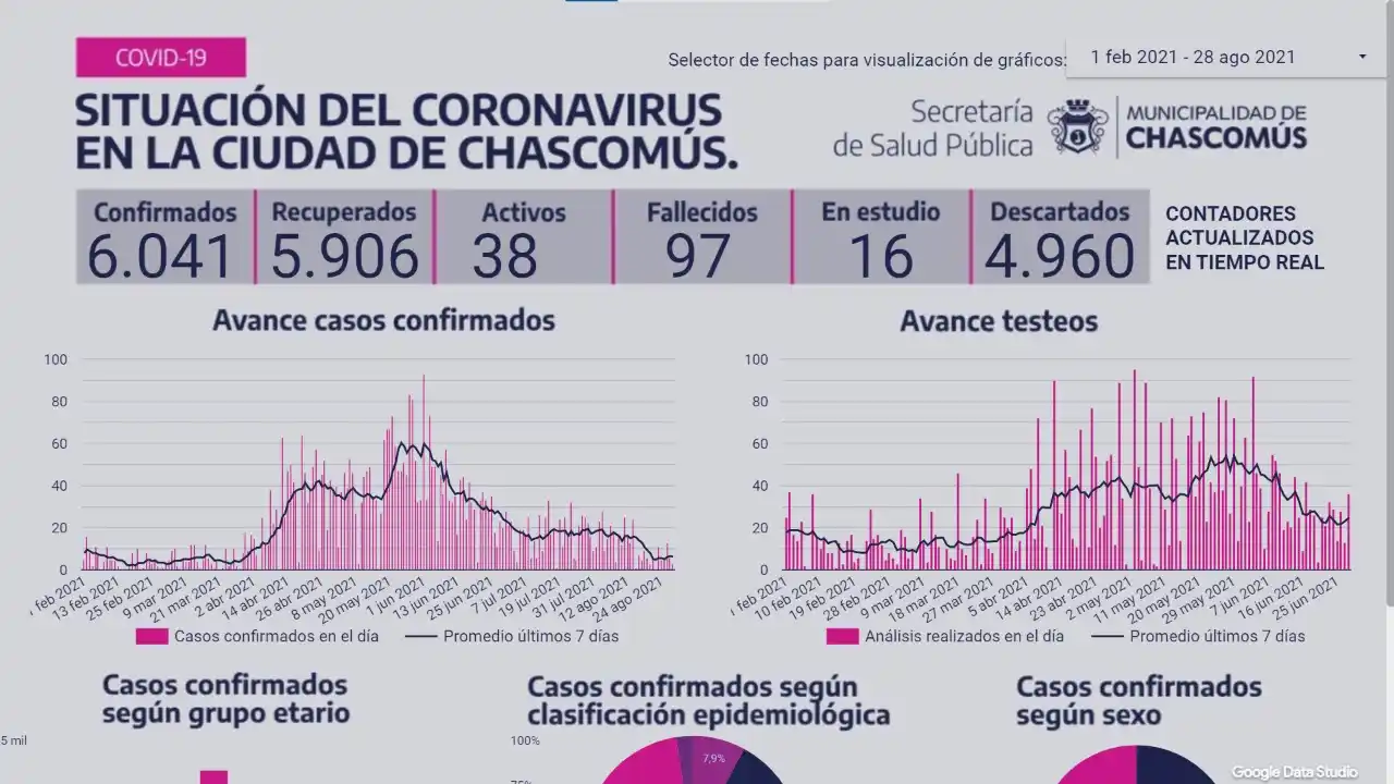 Se registró solo tres nuevos casos de Covid-19 en Chascomús