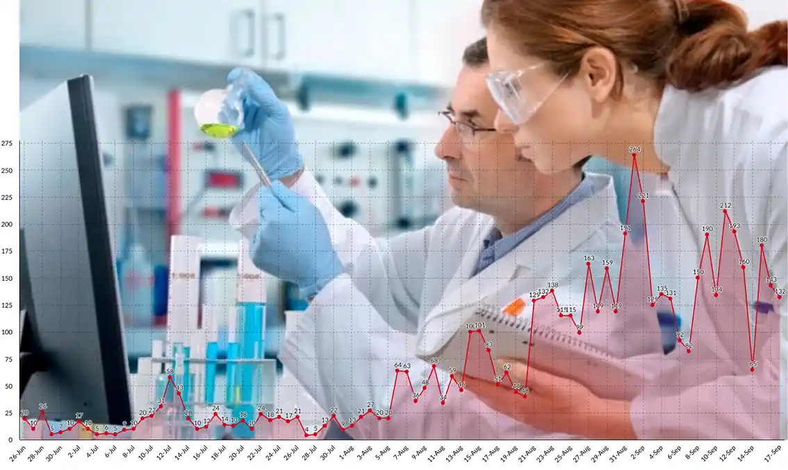 Este jueves reportan 132 nuevos casos de covid-19 en Entre Ríos