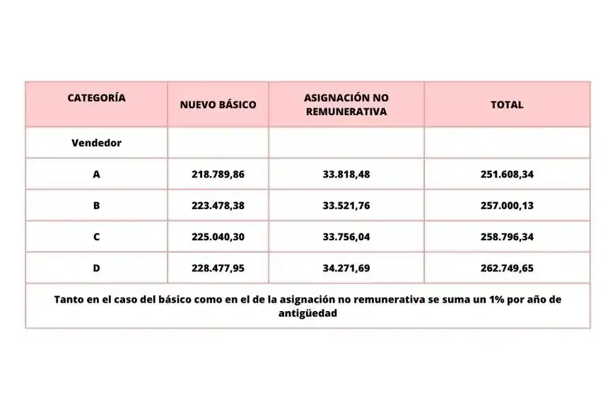 Aumento salarial empleados de comercio - 1