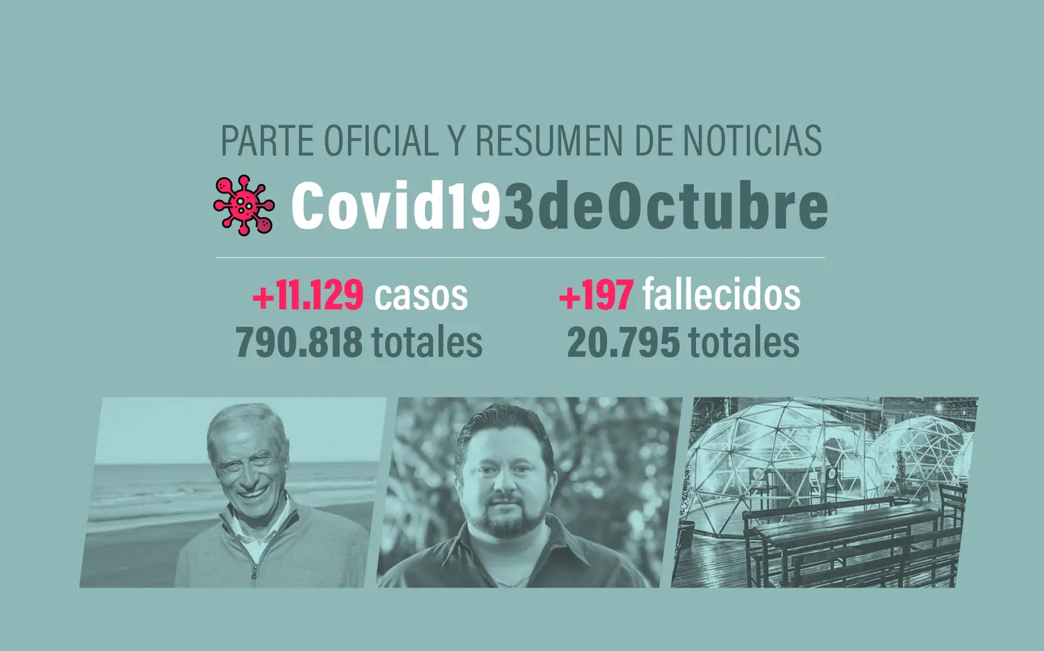 #Coronavirus 3 de octubre: 11.129 nuevos casos y 197 muertes informadas en las últimas 24 horas