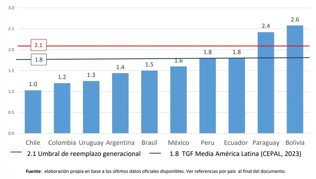 Argentina ante el envejecimiento acelerado: desafío urgente para las políticas sociales