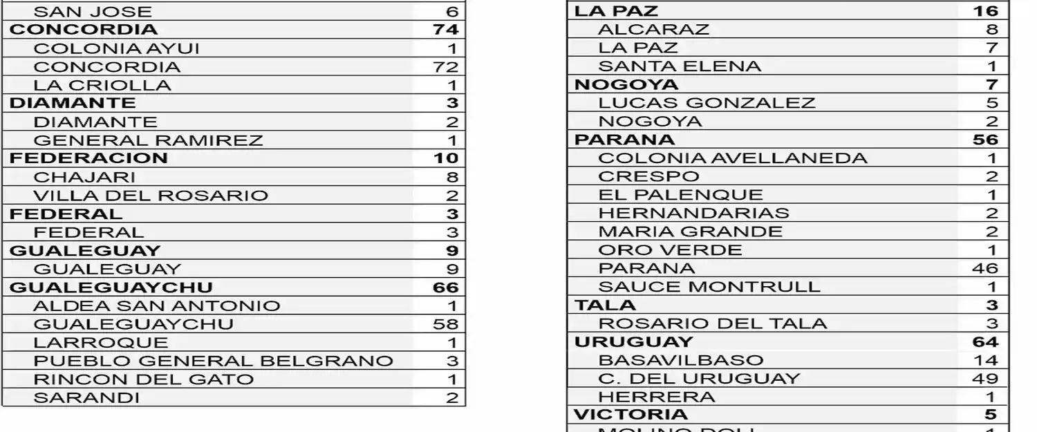 339 nuevos casos de coronavirus en Entre Ríos este martes
