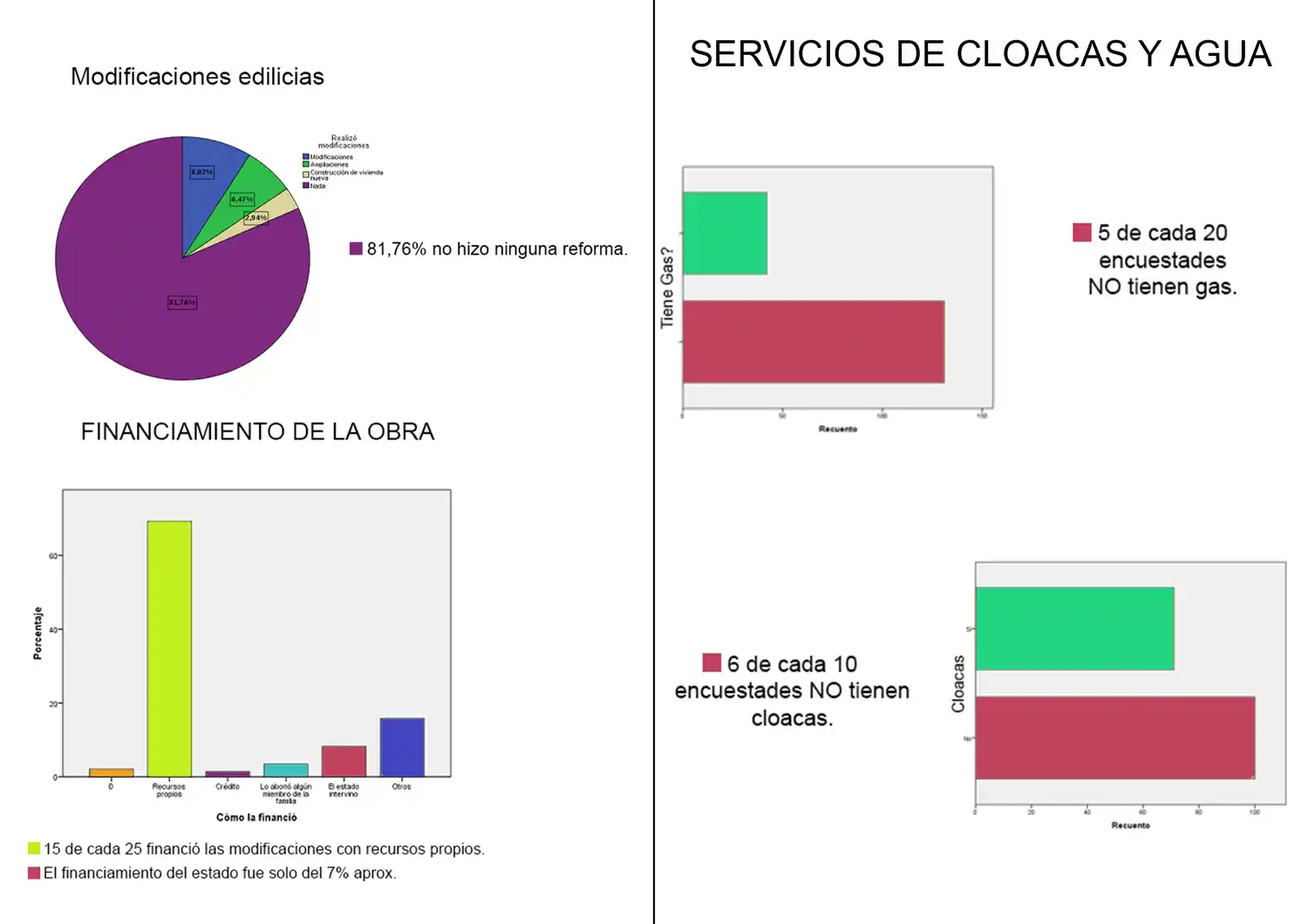 El Movimiento Evita presentó resultados de la encuesta sobre vivienda, servicios y trabajo