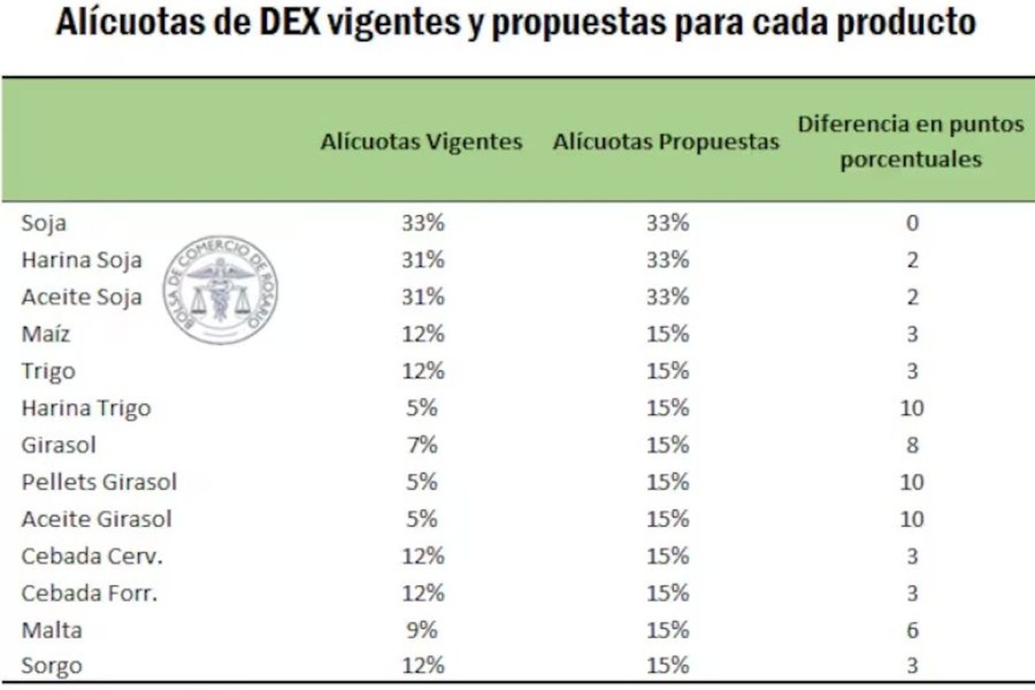 Las retenciones actuales y las que impulsa el GobiernoBCR