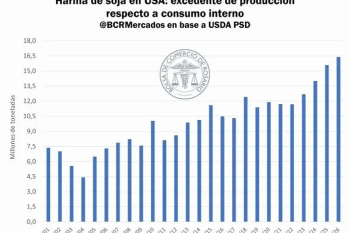 Exportación harina de soja