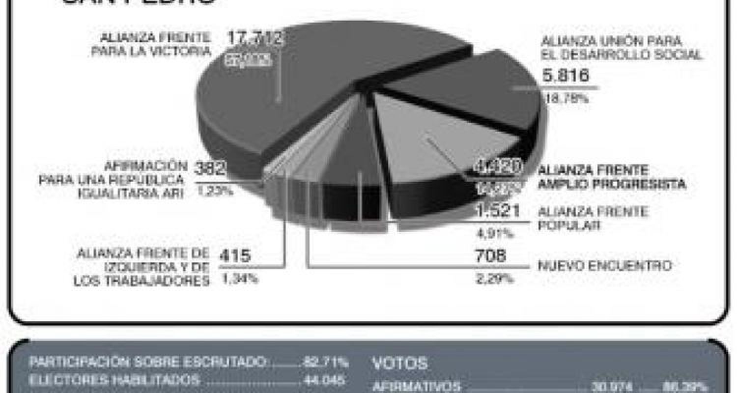 La fuerza de Scioli fue menor a la de Cristina