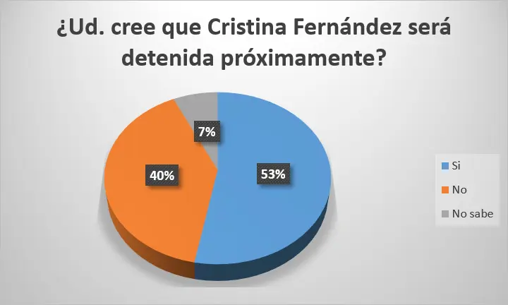 La mayoría cree que Cristina Fernández será detenida