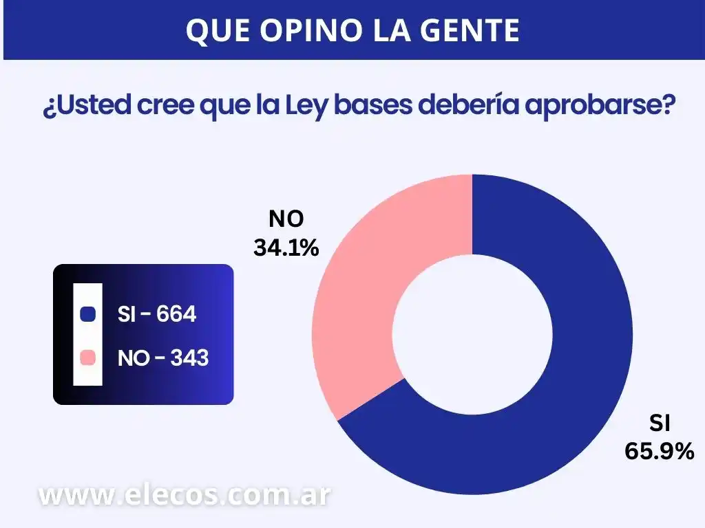 Consideran que la Ley Bases debería aprobarse