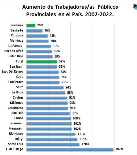 Formosa fue la provincia que menos cantidad 
de empleados públicos incorporó en el país