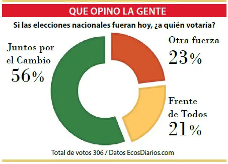 Aumenta el descontento de la gente con el Gobierno nacional
