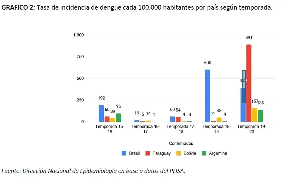 Fuente: Dirección Nacional de Epidemiología 