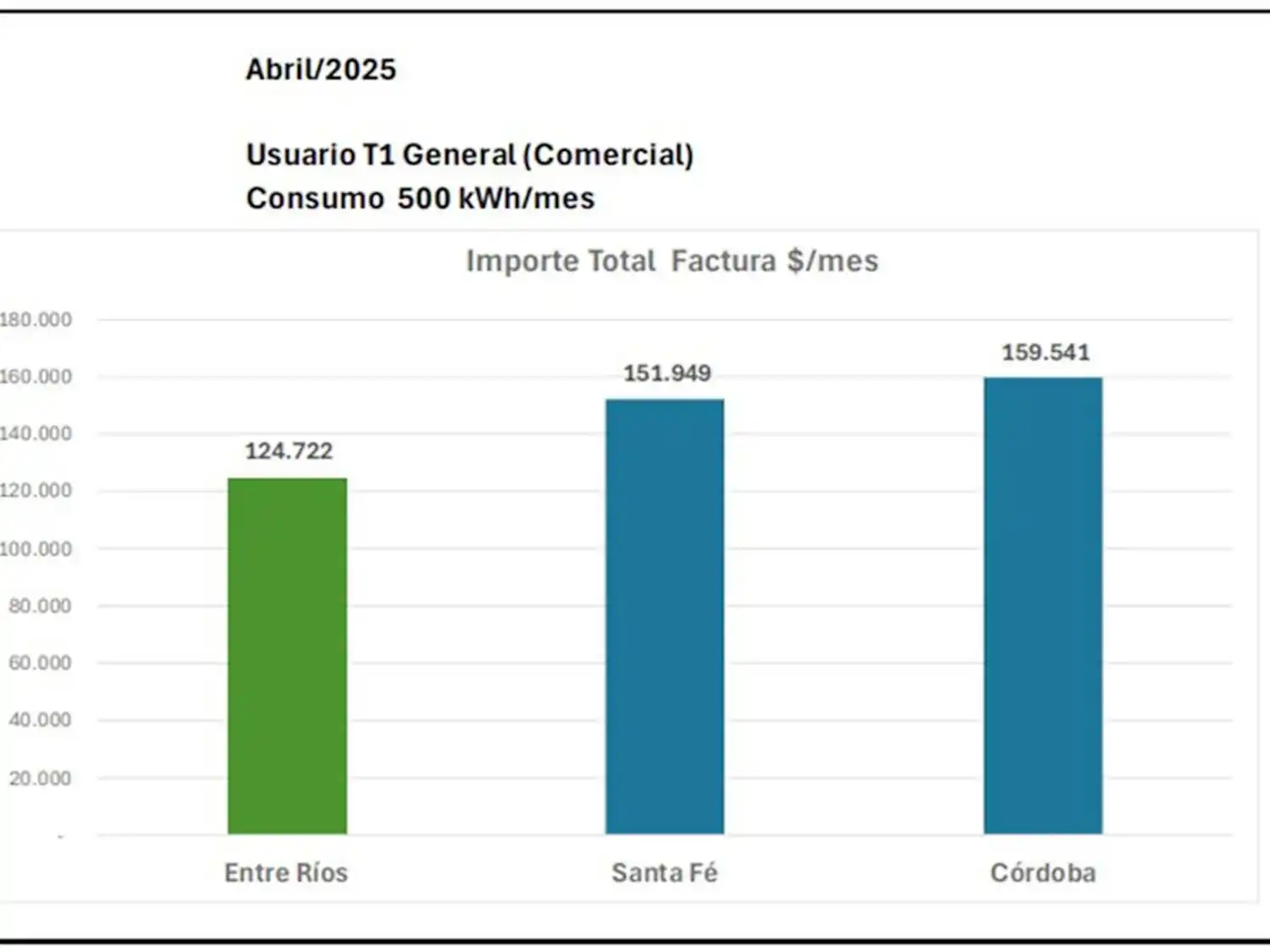 Entre Ríos mantiene las tarifas eléctricas más bajas de la región centro
