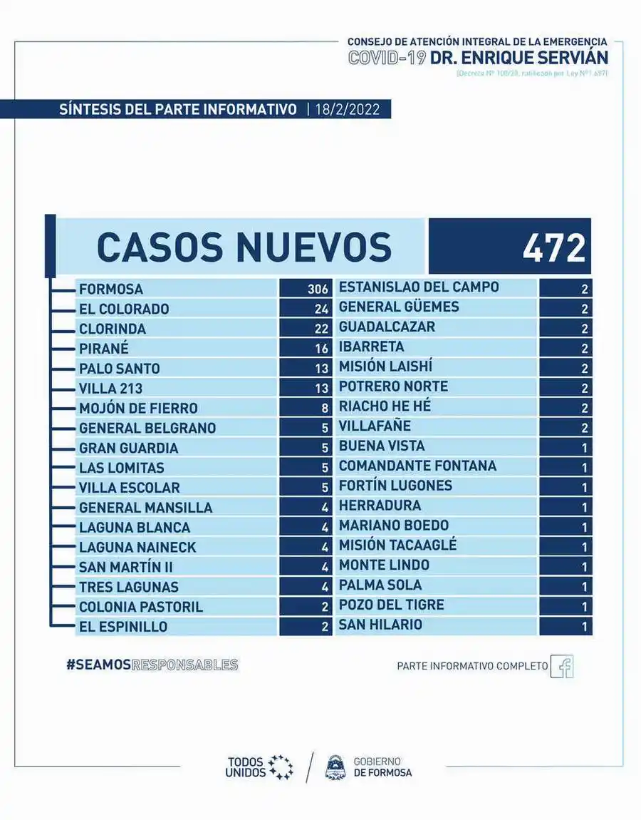 Un vecino falleció y 472 fueron diagnosticados con COVID19