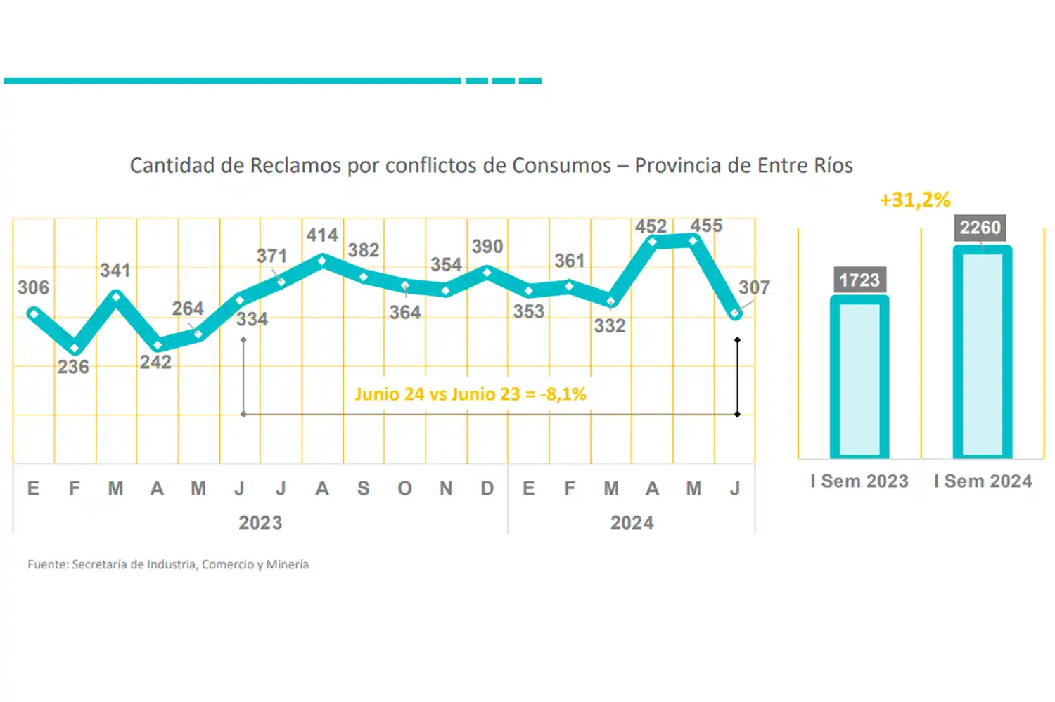 Los reclamos de consumidores crecieron un 31,2% en lo que va del año