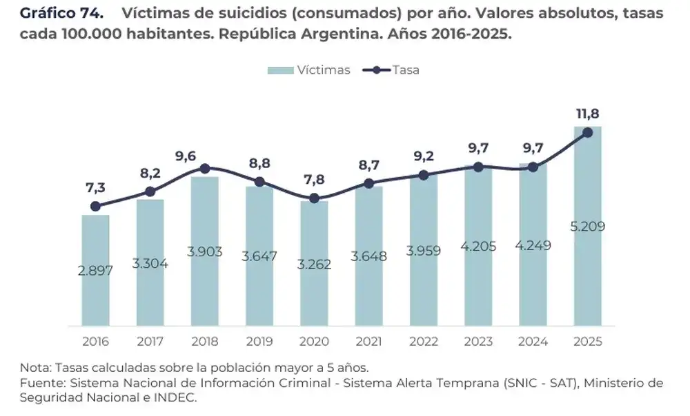 Alerta: los suicidios subieron el 56% en la provincia de Buenos Aires