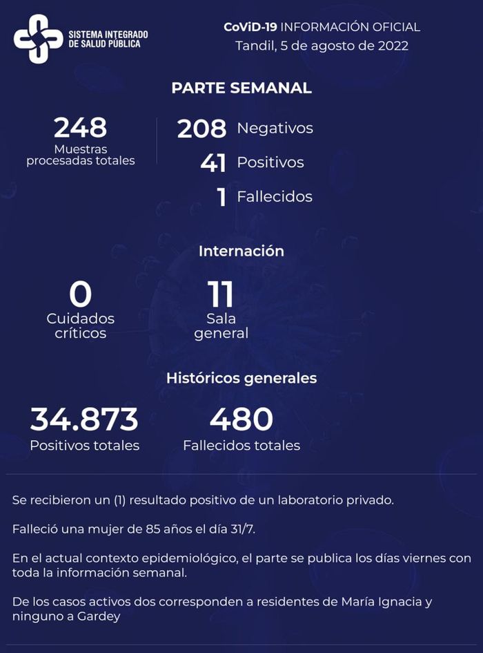 Covid-19: en los últimos siete días se reportaron 41 nuevos contagios y una mujer fallecida