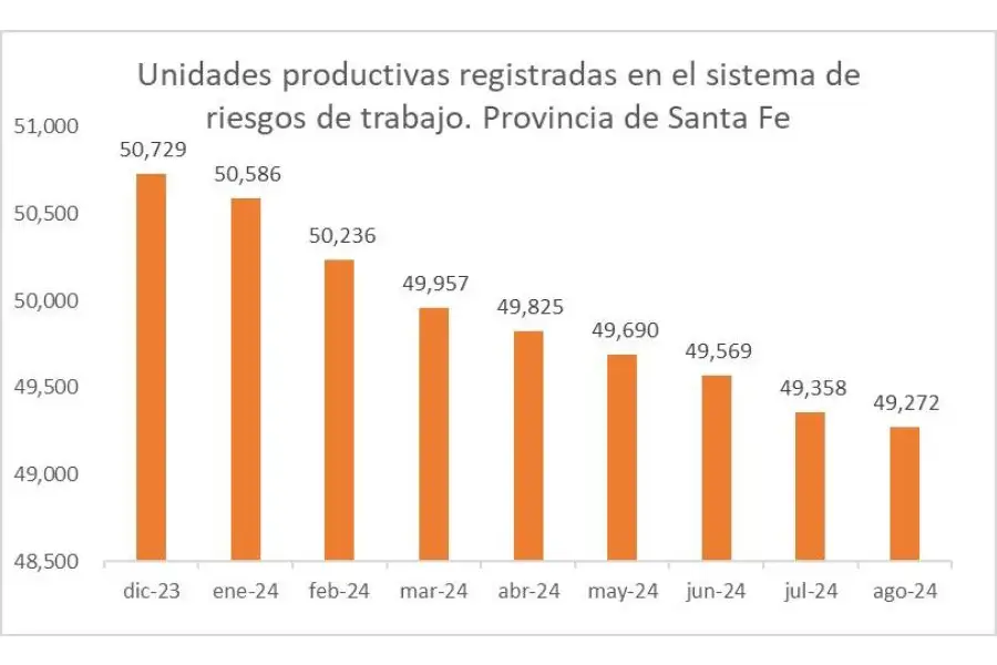 En Santa Fe se perdieron 1457 unidades productivas registradas entre diciembre y agosto, comparando empleadores que declararon trabjadores registrados en el sistema de riesgos de trabajo.