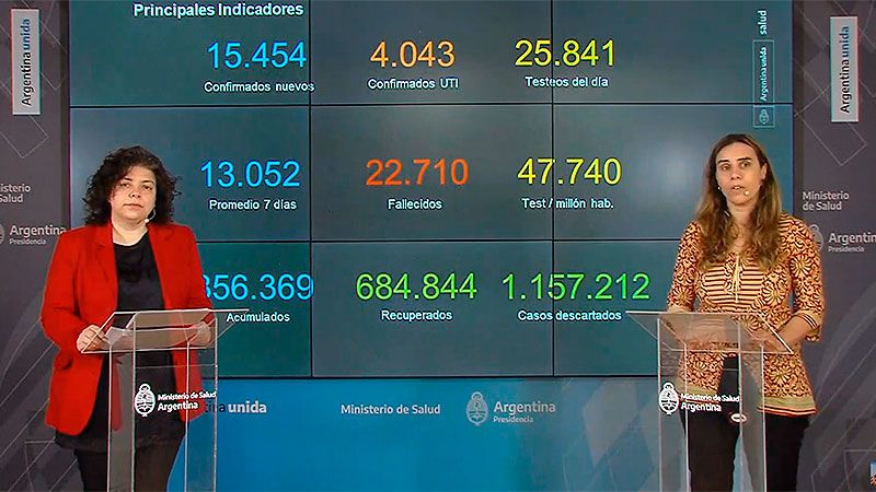 Argentina promedia 13.052 casos diarios de coronavirus en los últimos 7 días