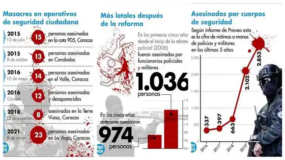 Casi 8.000 víctimas: 25 años de ejecuciones extrajudiciales en Venezuela, denuncia Provea